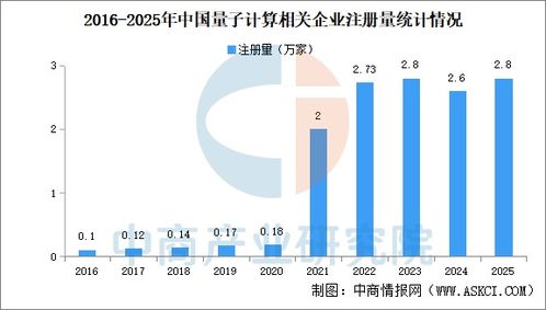 2026年中國量子計算行業大數據分析 企業注冊量呈階梯式上升態勢